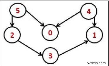 Sắp xếp theo cấu trúc liên kết 