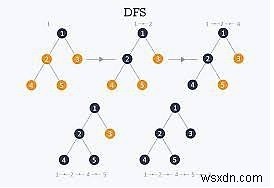Tìm kiếm độ sâu đầu tiên hoặc DFS cho một biểu đồ 