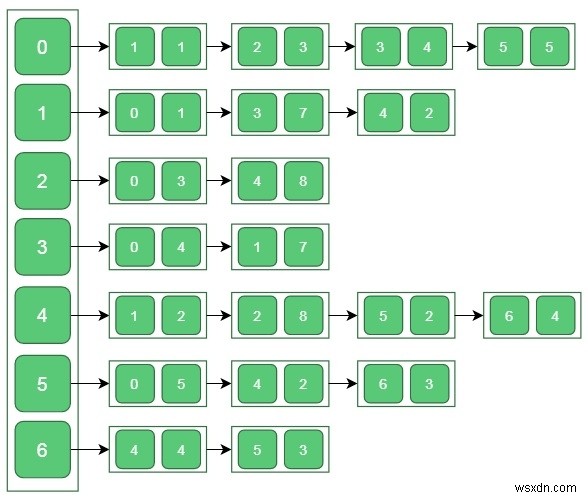 Thuật toán MST của Prim (Cây kéo dài tối thiểu) 