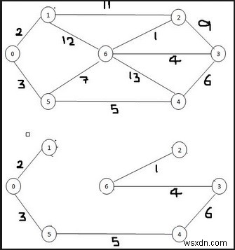 Thuật toán MST của Kruskal (Cây kéo dài tối thiểu) 