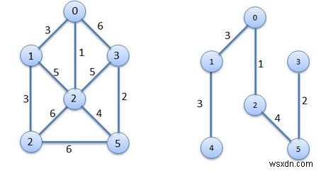 Thuật toán MST của Prim (Cây kéo dài tối thiểu) 