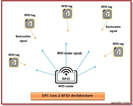 Kiến trúc EPC thế hệ 2 