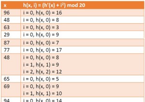 Băm kép trong cấu trúc dữ liệu 
