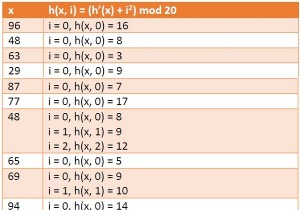 Đo lường bậc hai trong cấu trúc dữ liệu 