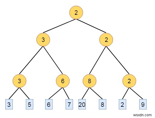 Cây giải đấu, cây chiến thắng và cây thua cuộc trong cấu trúc dữ liệu 