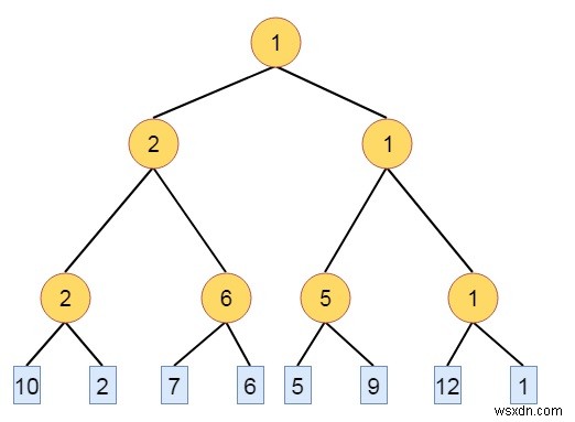 Cây giải đấu, cây chiến thắng và cây thua cuộc trong cấu trúc dữ liệu 