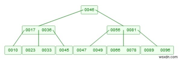 Cây B trong cấu trúc dữ liệu 