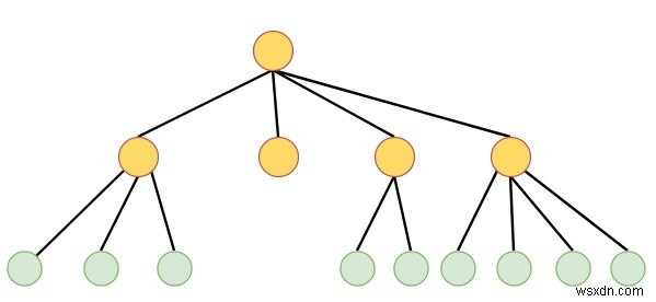 cây k-ary trong Cấu trúc dữ liệu 