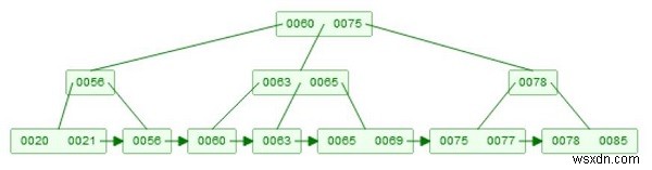 Xóa cây B + trong cấu trúc dữ liệu 