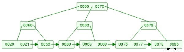 Chèn cây B + trong cấu trúc dữ liệu 