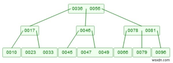 Chèn cây B + trong cấu trúc dữ liệu 