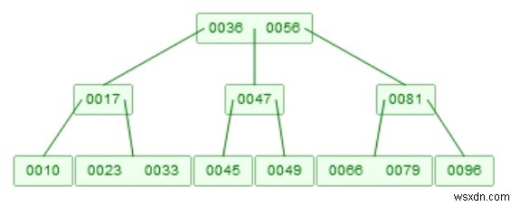 Xóa B-tree trong cấu trúc dữ liệu 