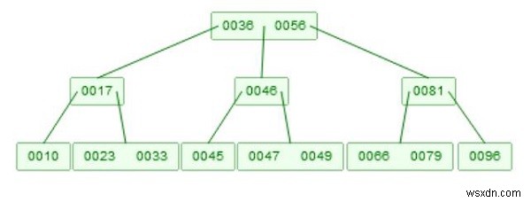 Xóa B-tree trong cấu trúc dữ liệu 