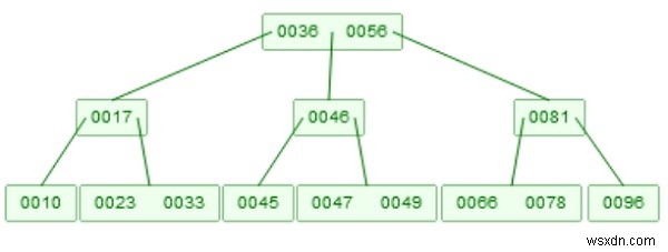 Chèn B-tree trong cấu trúc dữ liệu 