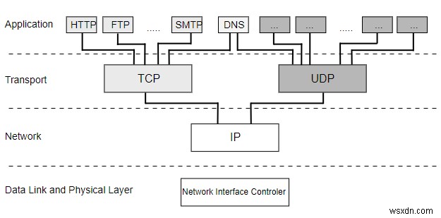 Cấu trúc phân cấp giao thức trong mạng máy tính là gì? 
