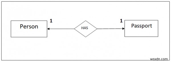 Các loại mối quan hệ thực thể trong DBMS 