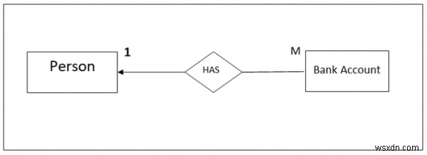 Các loại mối quan hệ thực thể trong DBMS 