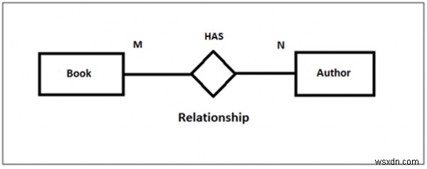 Mối quan hệ nhiều-nhiều trong DBMS 