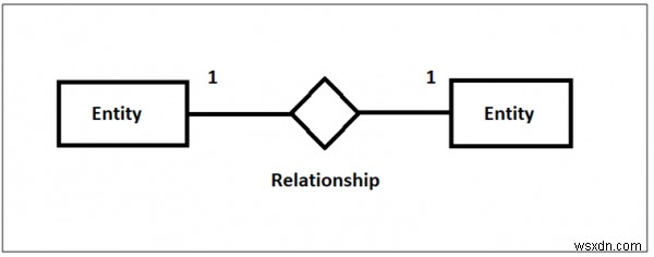 Mối quan hệ một-một trong DBMS