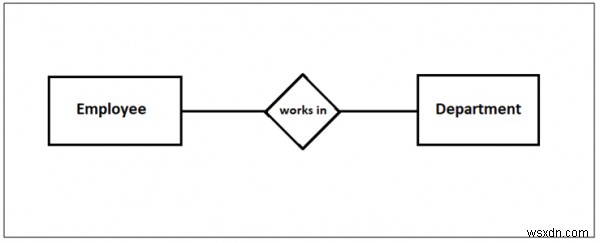 Mối quan hệ một-một trong DBMS