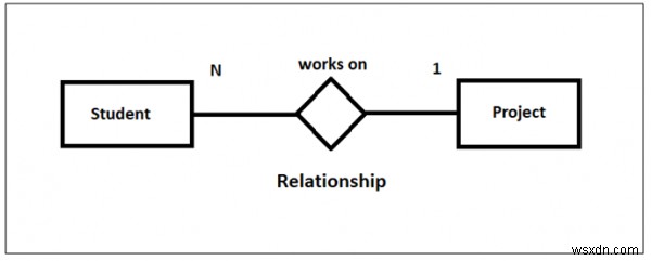 Mối quan hệ một-nhiều hoặc nhiều-một trong DBMS 