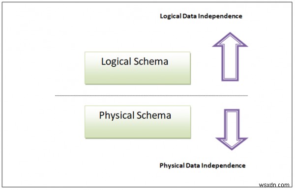 Tính độc lập về cấu trúc và dữ liệu