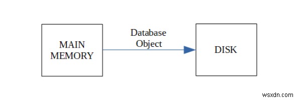 Định nghĩa giao dịch trong cơ sở dữ liệu
