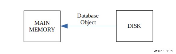 Định nghĩa giao dịch trong cơ sở dữ liệu