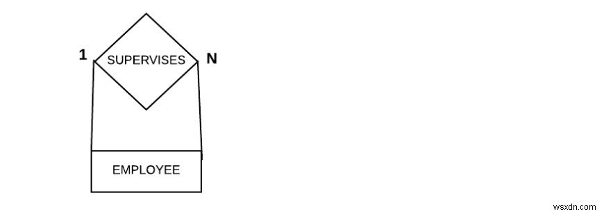 Mối quan hệ đơn nguyên hoặc đệ quy