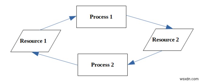 Các bế tắc trong DBMS