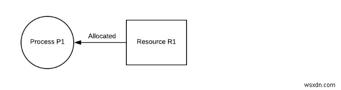 Các bế tắc trong DBMS