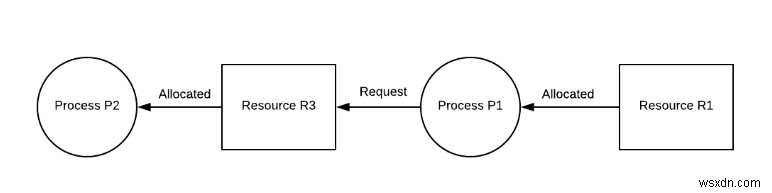 Các bế tắc trong DBMS