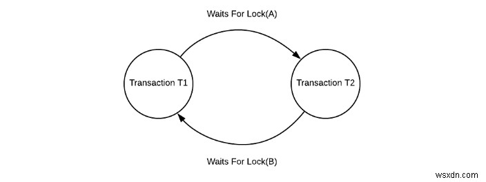 Các bế tắc trong DBMS