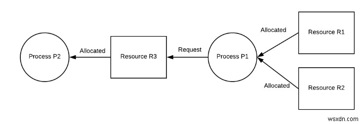 Các bế tắc trong DBMS