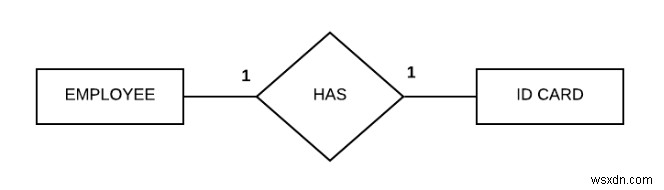 Mối quan hệ N-ary trong Cơ sở dữ liệu 