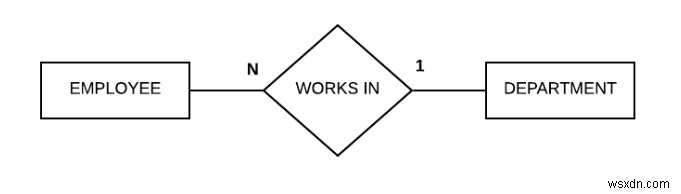 Mối quan hệ N-ary trong Cơ sở dữ liệu 