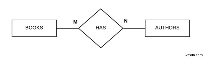 Mối quan hệ N-ary trong Cơ sở dữ liệu 