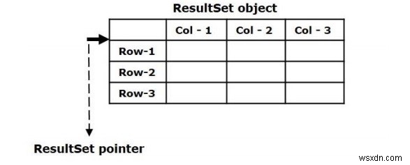 Kết quả trong JDBC là gì? Làm cách nào để lấy dữ liệu từ đối tượng ResultSet? 