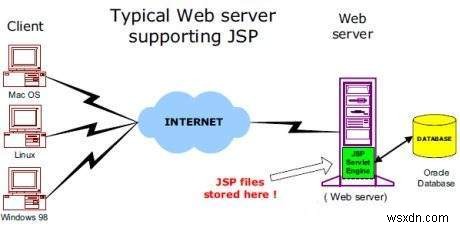 Cách hoạt động của trang JSP. Ai đó có thể giải thích kiến ​​trúc JSP bằng những thuật ngữ đơn giản hơn không 