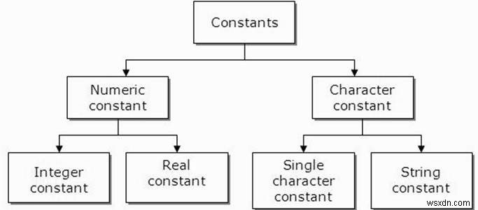 Các hằng số với một ví dụ trong ngôn ngữ C là gì? 