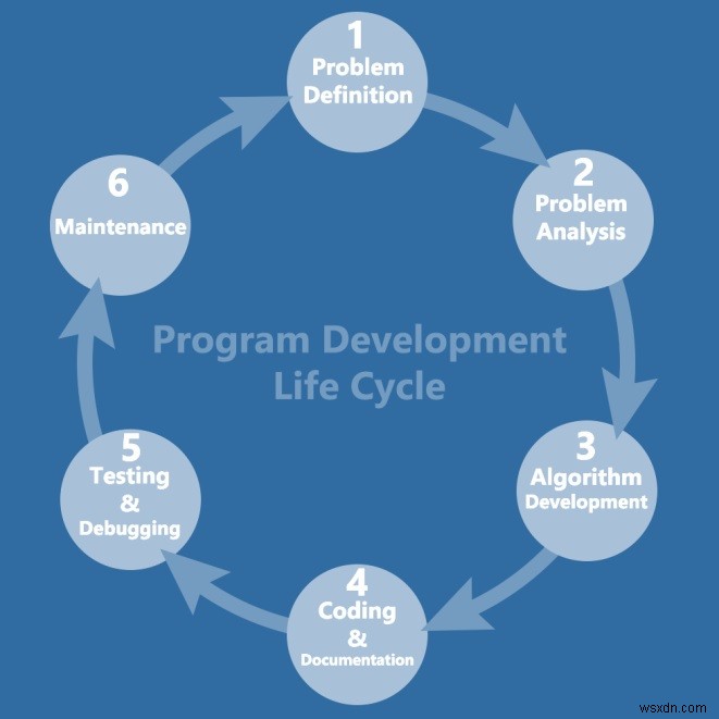 Chu trình phát triển chương trình trong ngôn ngữ C là gì? 
