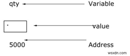 Làm thế nào để tính tổng các phần tử mảng bằng cách sử dụng con trỏ trong ngôn ngữ C? 