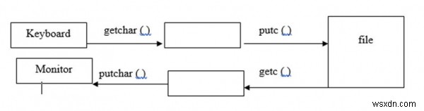 Giải thích hàm putc () và getc () của tệp bằng ngôn ngữ C 
