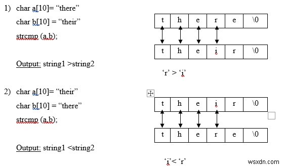 Viết chương trình C để so sánh hai chuỗi bằng cách sử dụng hàm thư viện strncmp 