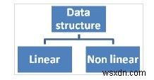 Giải thích khái niệm ngăn xếp trong ngôn ngữ C 