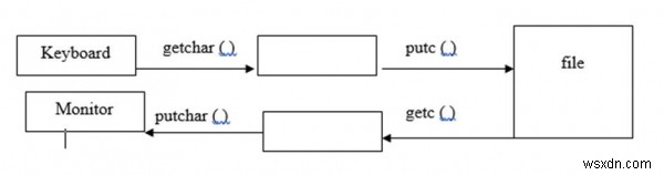 Các chức năng I / O cấp cao trong ngôn ngữ C là gì? 