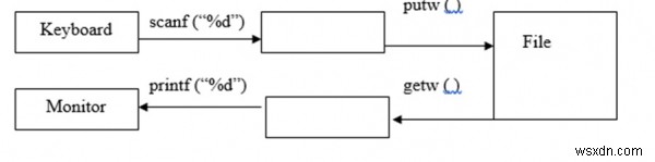 Các chức năng I / O cấp cao trong ngôn ngữ C là gì? 