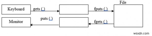 Các chức năng I / O cấp cao trong ngôn ngữ C là gì? 