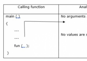 Các loại hàm khác nhau trong Lập trình C là gì? 