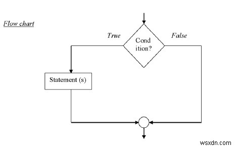 Các khái niệm ra quyết định trong ngôn ngữ C sử dụng lưu đồ và chương trình 